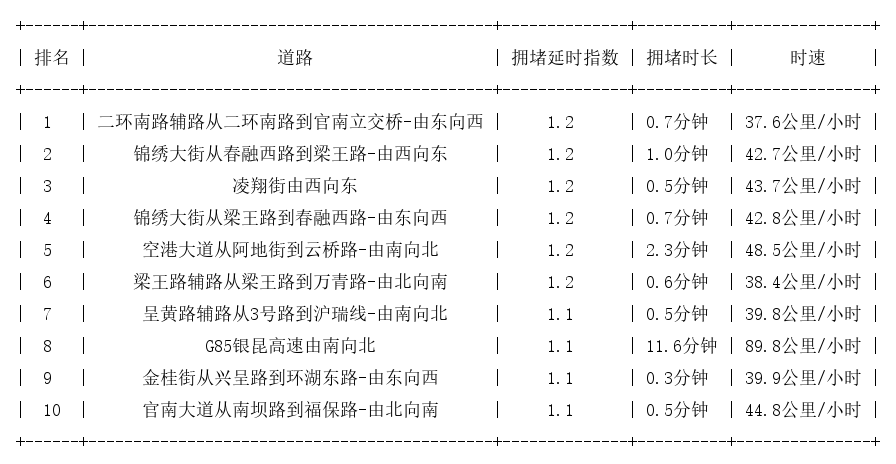 02月10日07时, 昆明早高峰路况