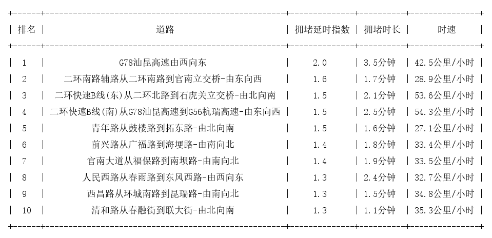 02月10日08时, 昆明早高峰路况
