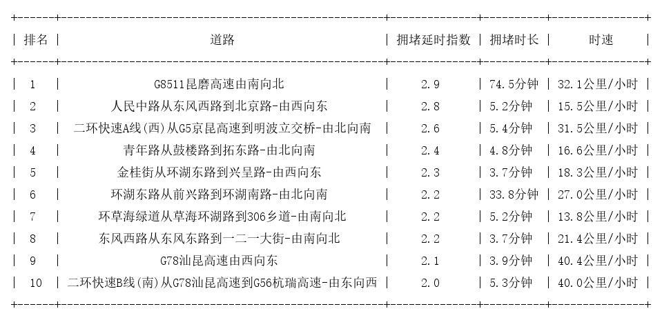 02月10日17时, 昆明晚高峰路况
