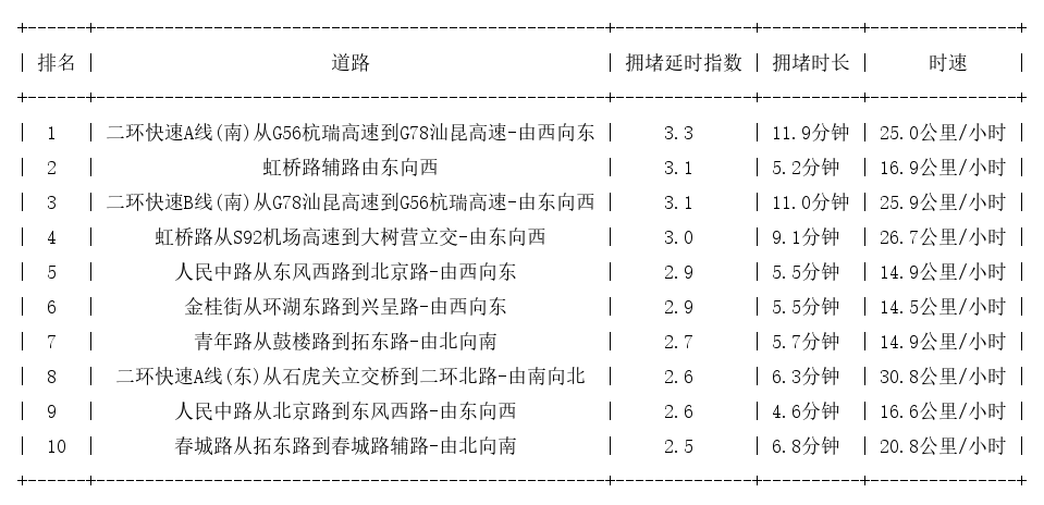 02月10日18时, 昆明晚高峰路况
