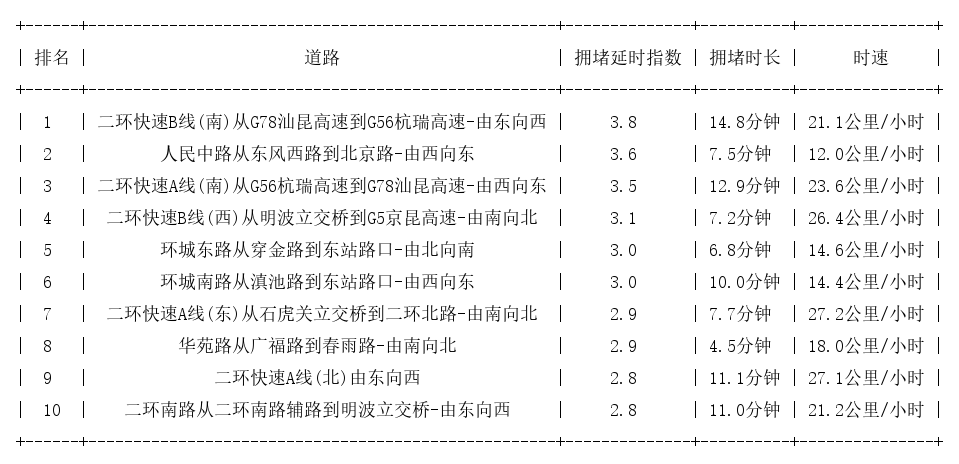 02月10日19时, 昆明晚高峰路况