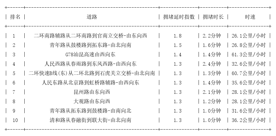 02月11日08时, 昆明早高峰路况