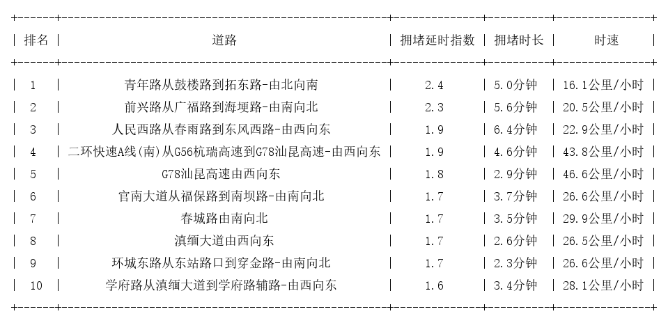 02月11日09时, 昆明早高峰路况