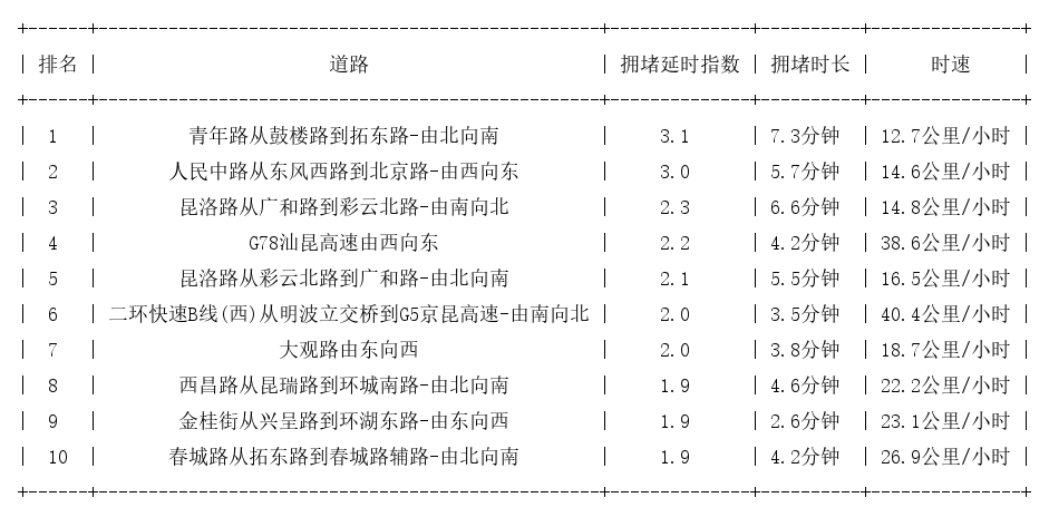 02月11日17时, 昆明晚高峰路况
