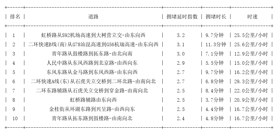 02月11日18时, 昆明晚高峰路况