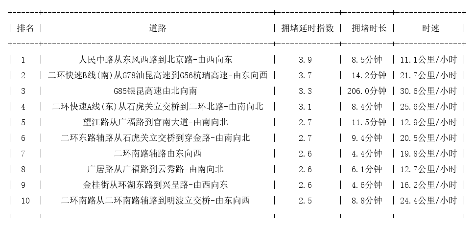 02月11日19时, 昆明晚高峰路况