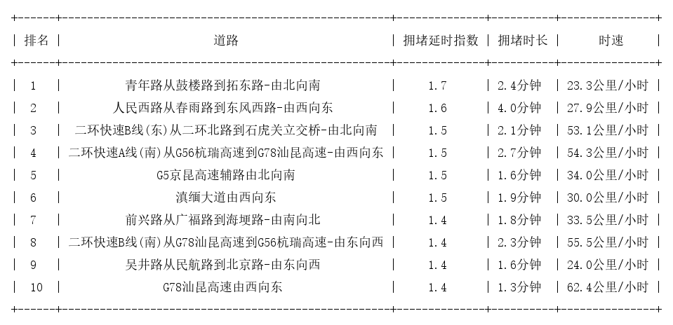 02月12日08时, 昆明早高峰路况