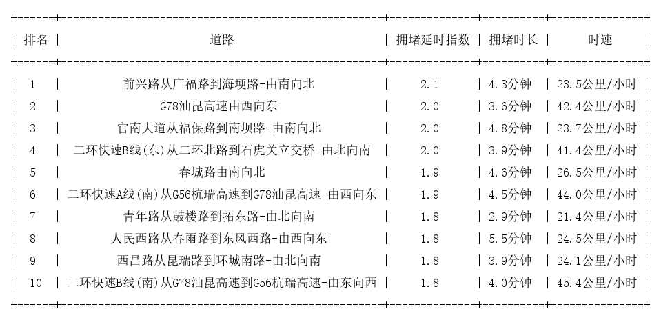 02月12日09时, 昆明早高峰路况