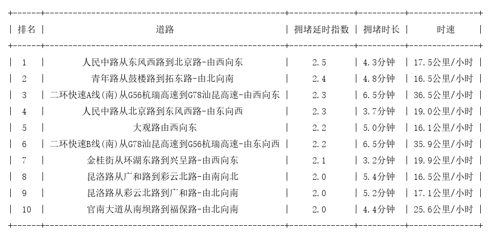 02月12日17时, 昆明晚高峰路况