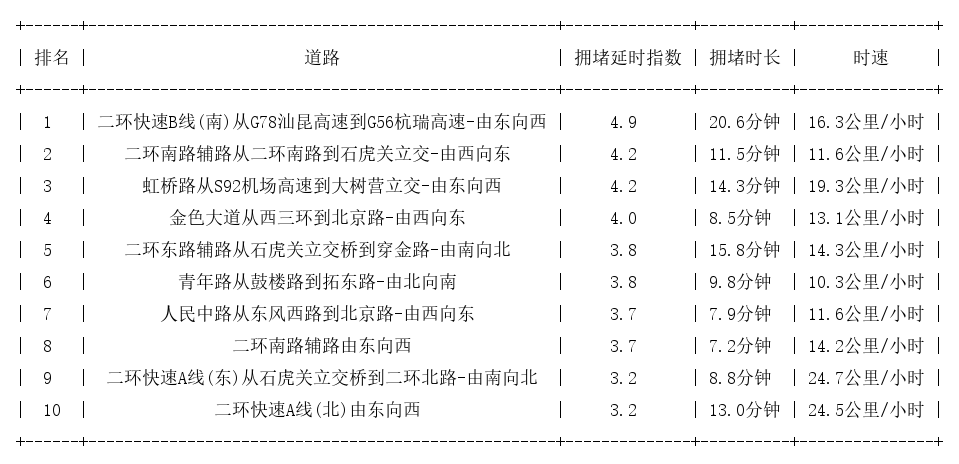 02月12日18时, 昆明晚高峰路况