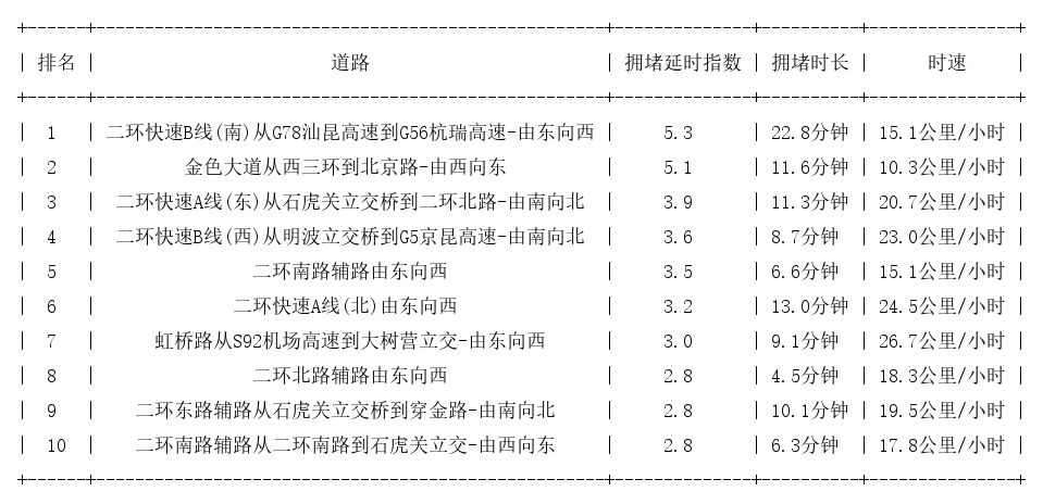 02月12日19时, 昆明晚高峰路况