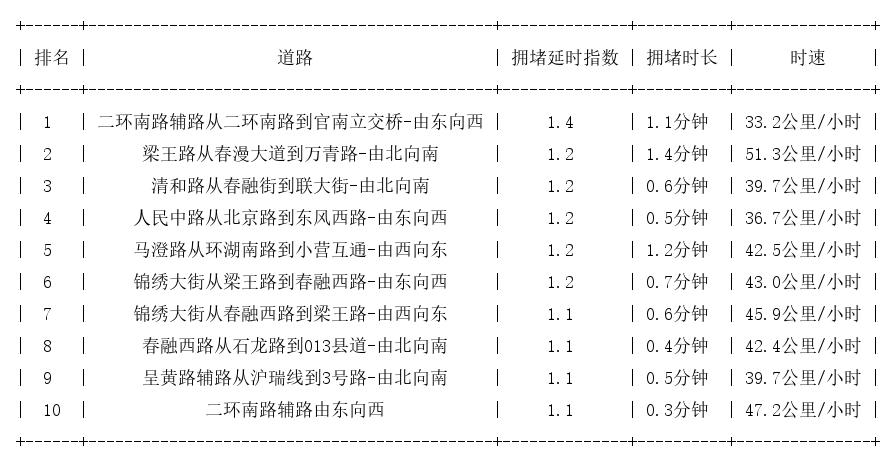 02月13日07时, 昆明早高峰路况