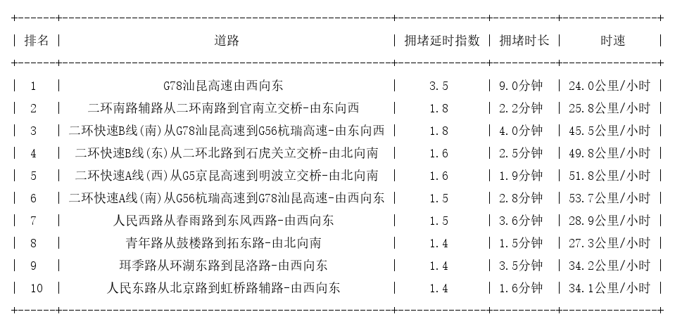 02月13日08时, 昆明早高峰路况