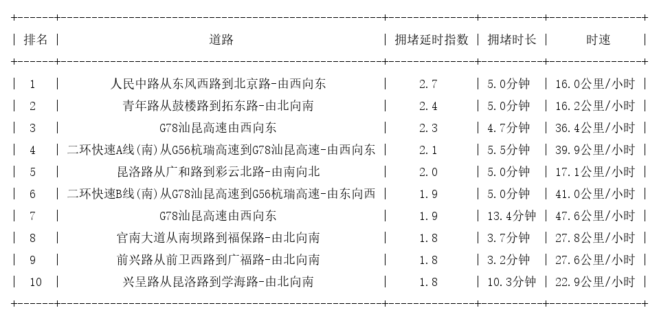 02月13日17时, 昆明晚高峰路况