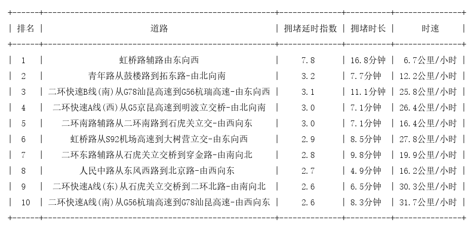 02月13日18时, 昆明晚高峰路况