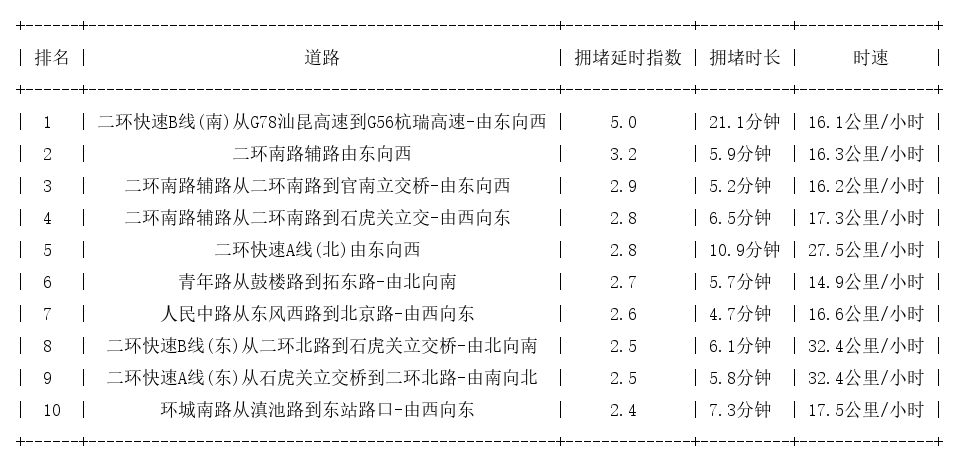 02月13日19时, 昆明晚高峰路况