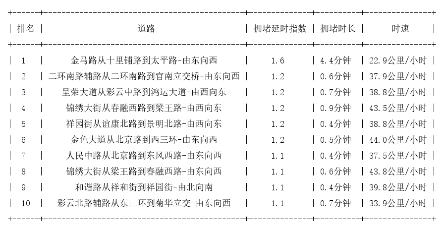 02月14日07时, 昆明早高峰路况