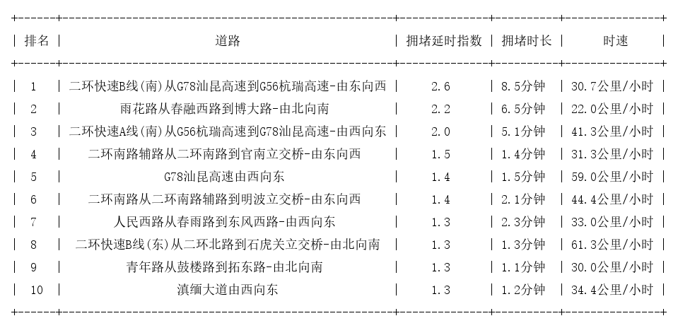 02月14日08时, 昆明早高峰路况