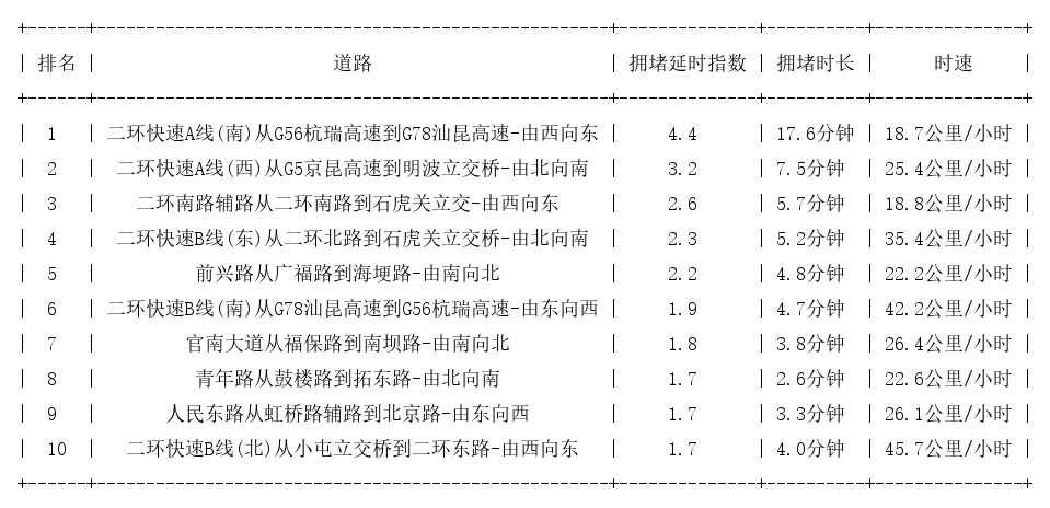 02月14日09时, 昆明早高峰路况