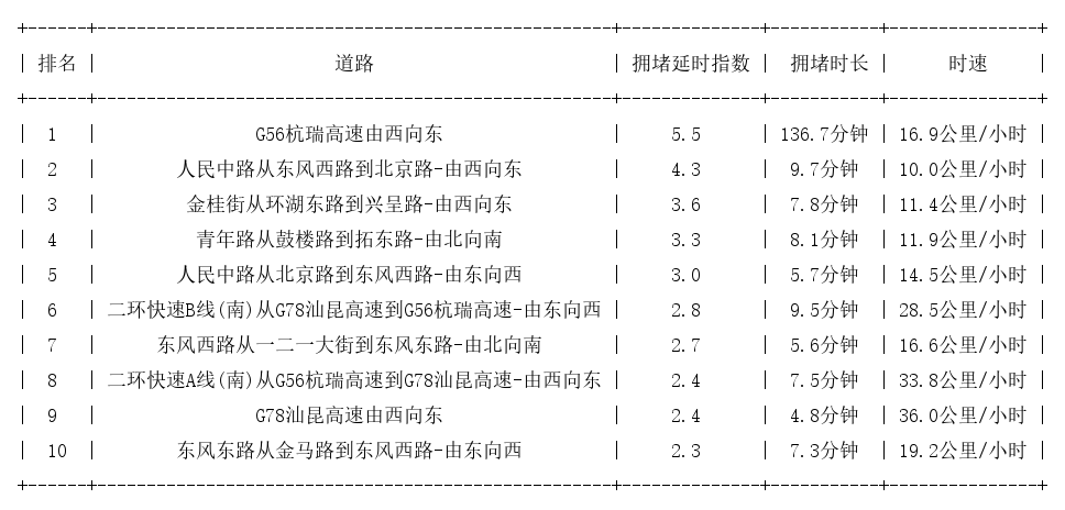 02月14日17时, 昆明晚高峰路况