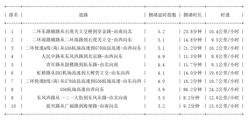 02月14日18时, 昆明晚高峰路况