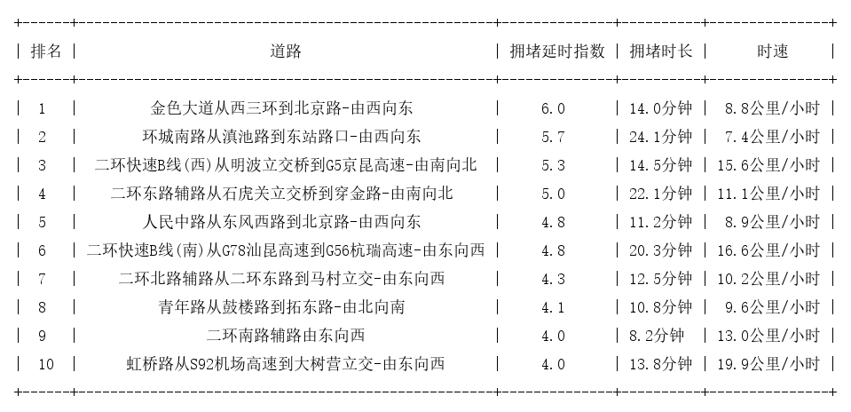 02月14日19时, 昆明晚高峰路况