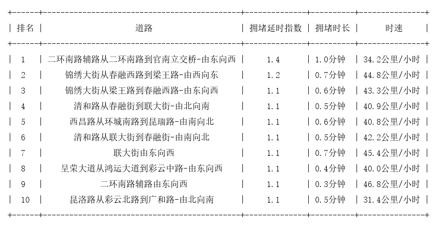 02月15日07时, 昆明早高峰路况