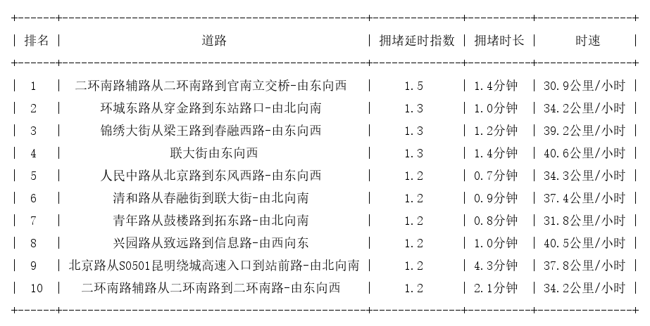 02月15日08时, 昆明早高峰路况