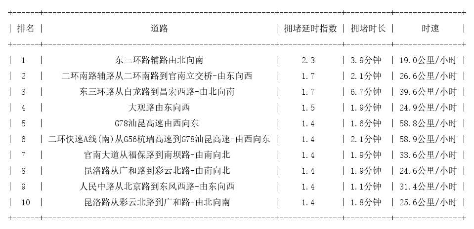 02月15日09时, 昆明早高峰路况