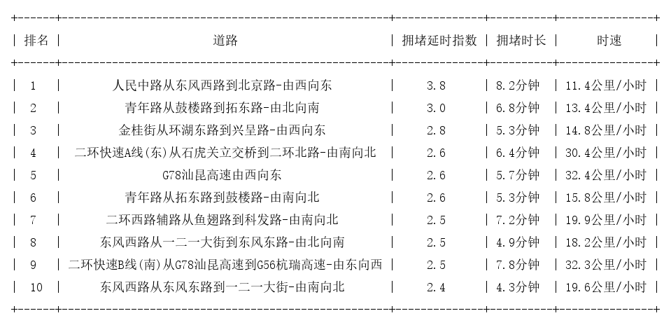 02月15日18时, 昆明晚高峰路况