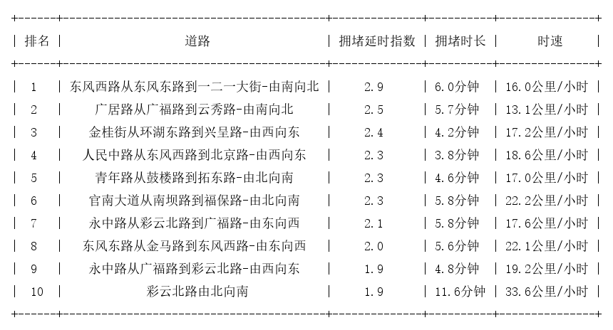 02月15日19时, 昆明晚高峰路况