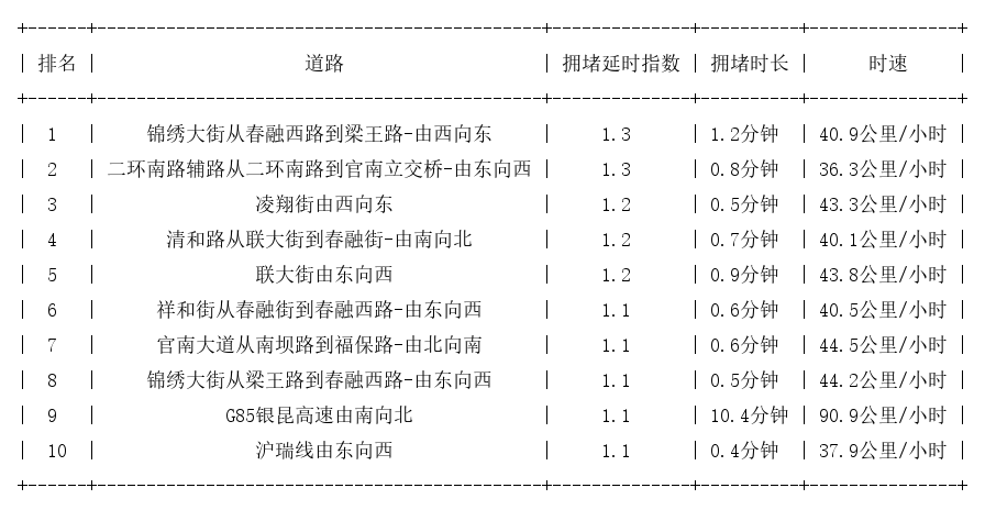 02月16日07时, 昆明早高峰路况
