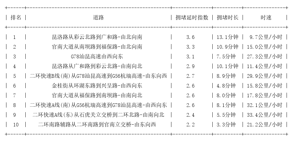 02月16日17时, 昆明晚高峰路况