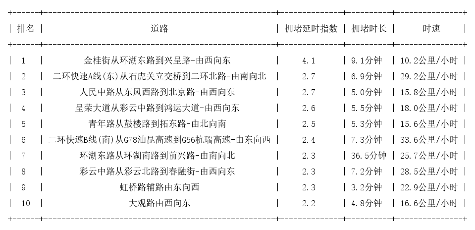 02月16日18时, 昆明晚高峰路况