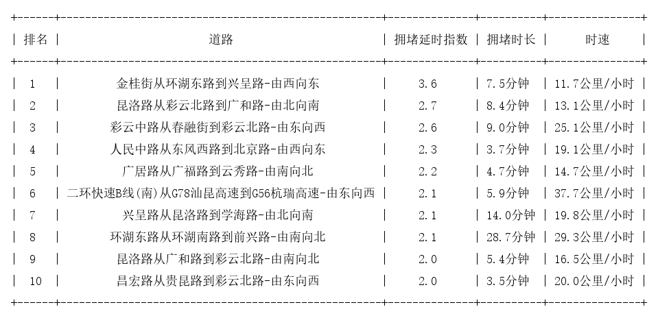02月16日19时, 昆明晚高峰路况