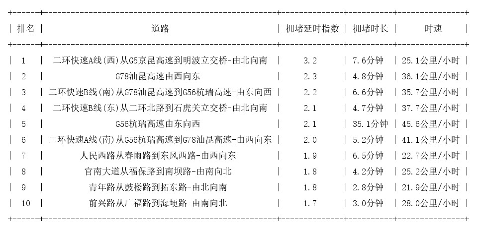 02月17日08时, 昆明早高峰路况