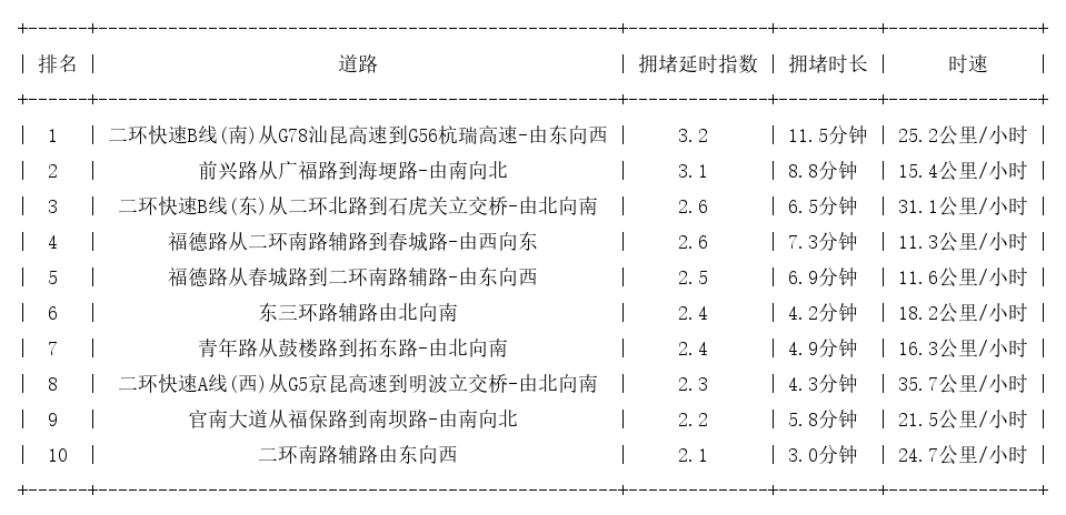02月17日09时, 昆明早高峰路况