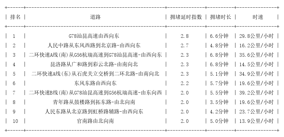 02月17日17时, 昆明晚高峰路况