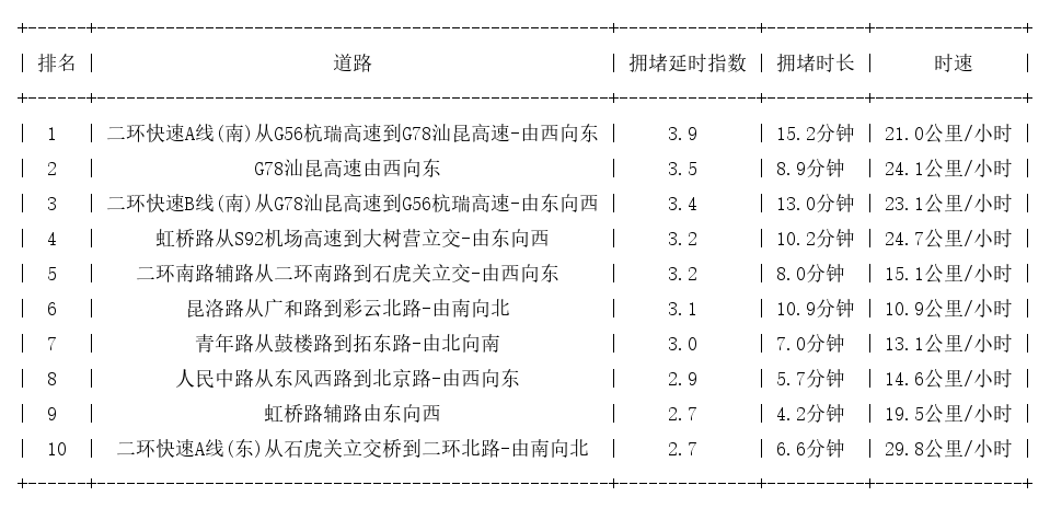 02月17日18时, 昆明晚高峰路况