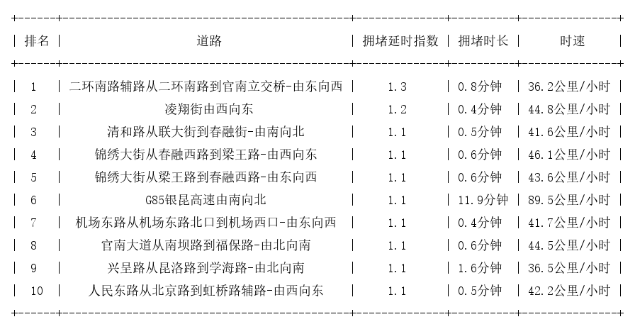 02月18日07时, 昆明早高峰路况