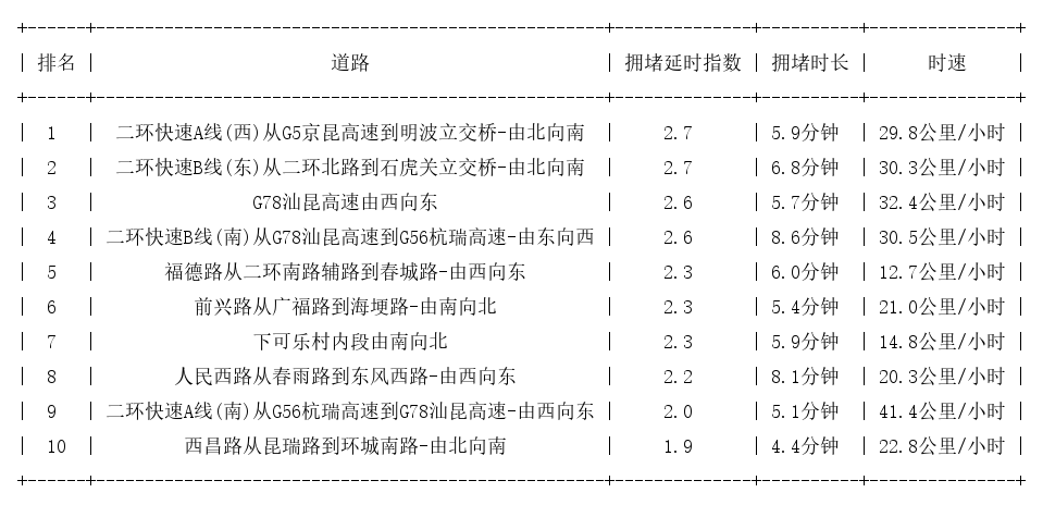 02月18日09时, 昆明早高峰路况