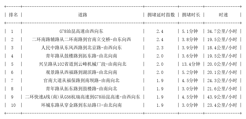 02月18日17时, 昆明晚高峰路况