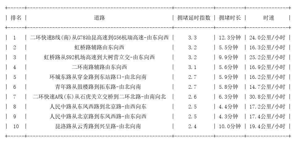 02月18日18时, 昆明晚高峰路况