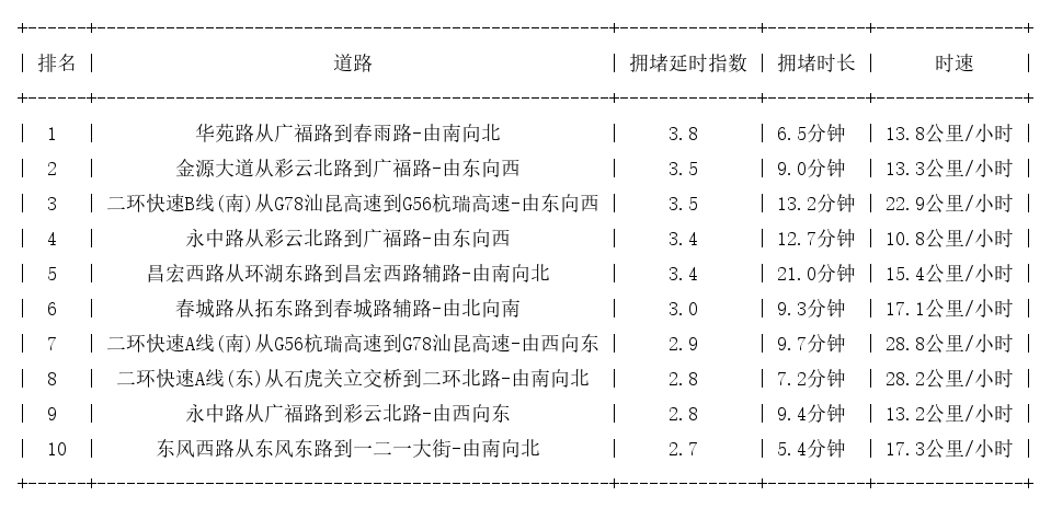 02月18日19时, 昆明晚高峰路况