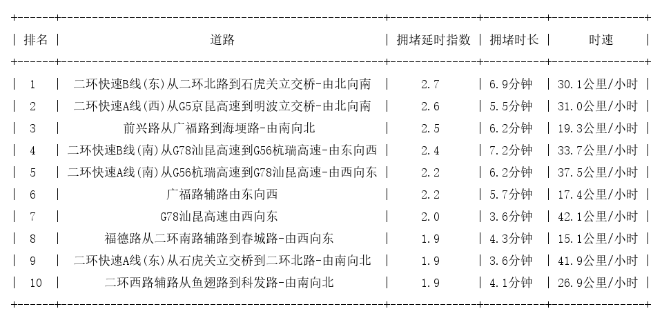02月19日09时, 昆明早高峰路况