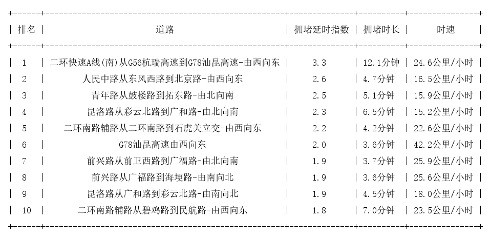 02月19日17时, 昆明晚高峰路况