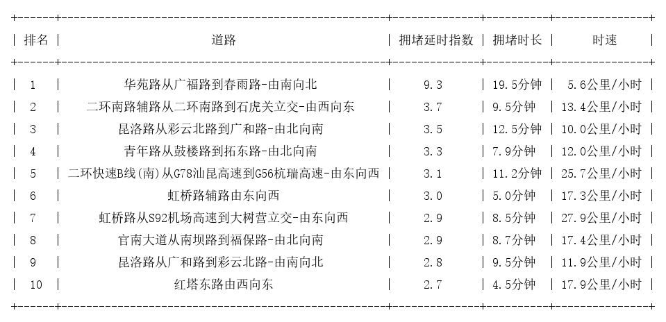 02月19日18时, 昆明晚高峰路况