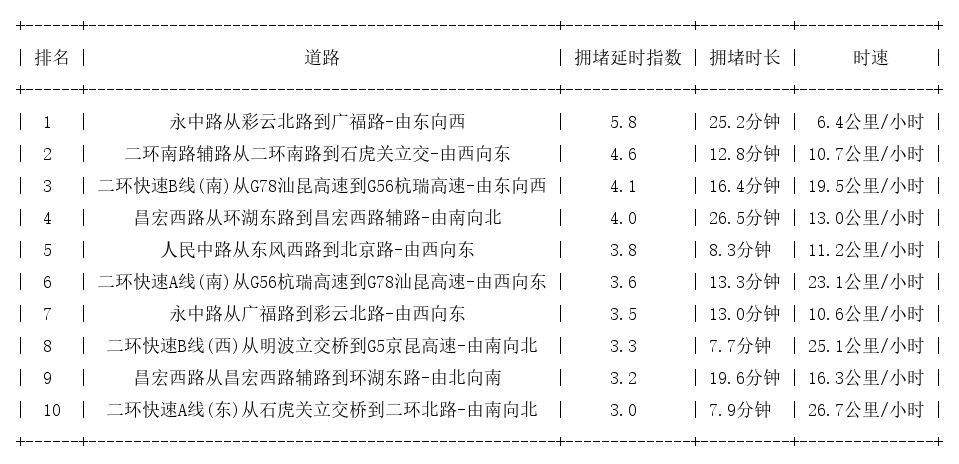 02月19日19时, 昆明晚高峰路况