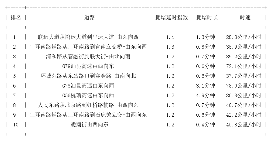 02月20日07时, 昆明早高峰路况