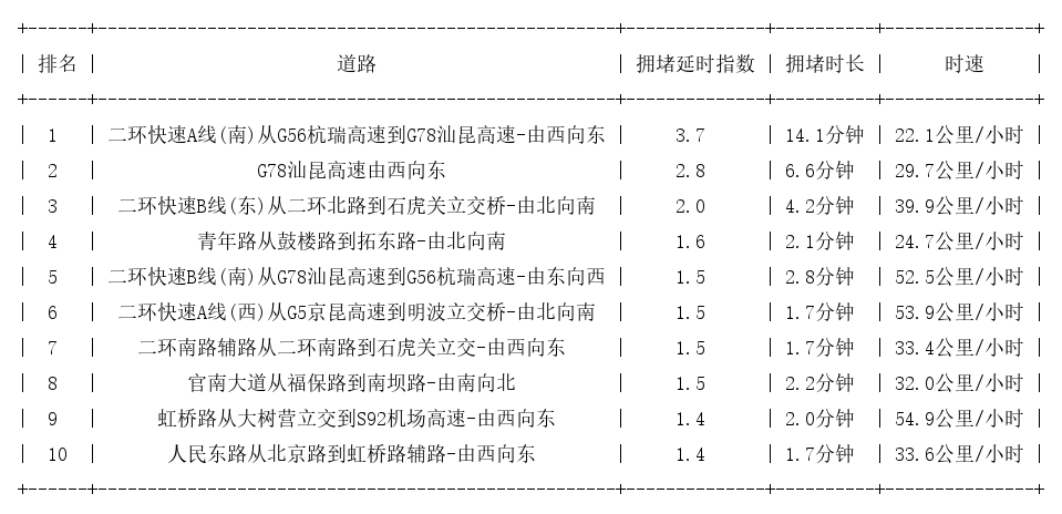 02月20日08时, 昆明早高峰路况